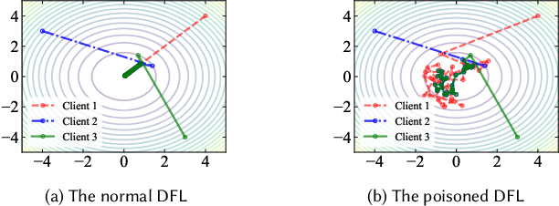 Figure 1 for Gradient Purification: Defense Against Poisoning Attack in Decentralized Federated Learning