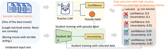 Figure 1 for Learning with Less: Knowledge Distillation from Large Language Models via Unlabeled Data