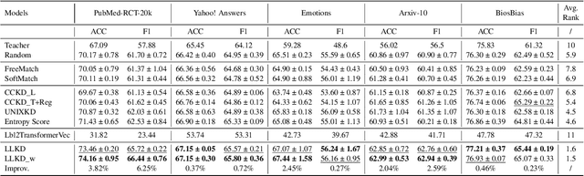 Figure 2 for Learning with Less: Knowledge Distillation from Large Language Models via Unlabeled Data