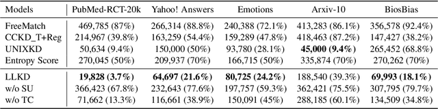 Figure 4 for Learning with Less: Knowledge Distillation from Large Language Models via Unlabeled Data