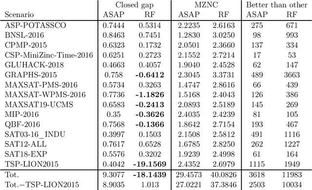 Figure 1 for On the evaluation of (meta-)solver approaches