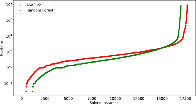 Figure 3 for On the evaluation of (meta-)solver approaches