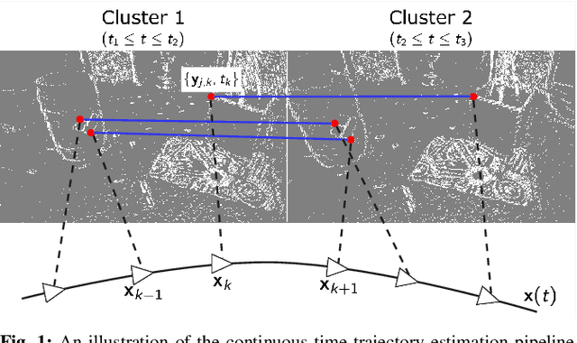 Figure 1 for Event-based Visual Odometry with Full Temporal Resolution via Continuous-time Gaussian Process Regression