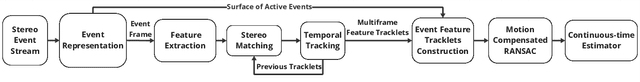 Figure 2 for Event-based Visual Odometry with Full Temporal Resolution via Continuous-time Gaussian Process Regression