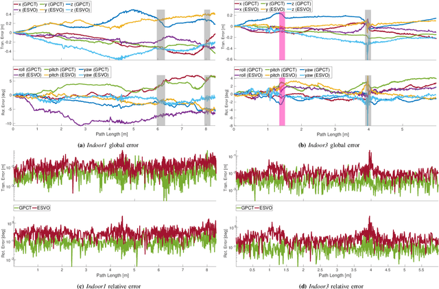 Figure 4 for Event-based Visual Odometry with Full Temporal Resolution via Continuous-time Gaussian Process Regression