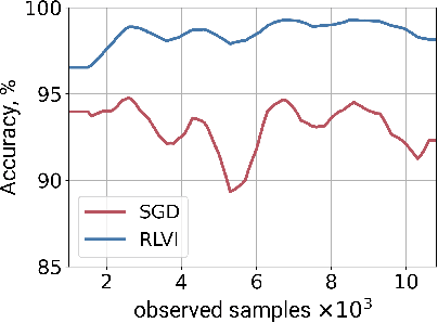 Figure 1 for Adaptive Parameter-Free Robust Learning using Latent Bernoulli Variables