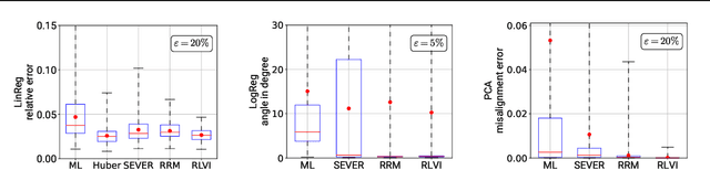 Figure 3 for Adaptive Parameter-Free Robust Learning using Latent Bernoulli Variables