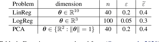 Figure 2 for Adaptive Parameter-Free Robust Learning using Latent Bernoulli Variables