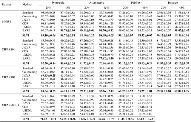 Figure 4 for Adaptive Parameter-Free Robust Learning using Latent Bernoulli Variables