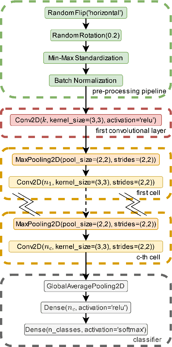 Figure 1 for Colab NAS: Obtaining lightweight task-specific convolutional neural networks following Occam's razor