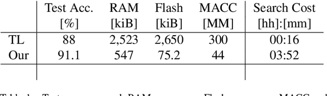 Figure 2 for Colab NAS: Obtaining lightweight task-specific convolutional neural networks following Occam's razor