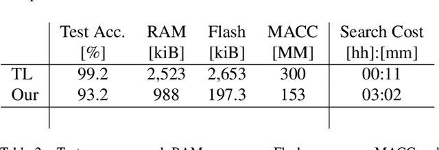 Figure 4 for Colab NAS: Obtaining lightweight task-specific convolutional neural networks following Occam's razor