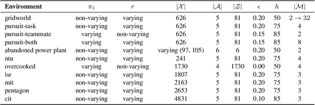 Figure 1 for Making Friends in the Dark: Ad Hoc Teamwork Under Partial Observability