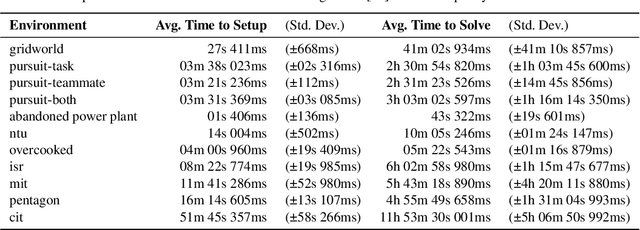 Figure 3 for Making Friends in the Dark: Ad Hoc Teamwork Under Partial Observability