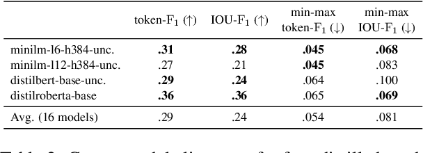 Figure 4 for Being Right for Whose Right Reasons?