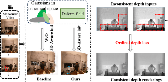 Figure 1 for MoDGS: Dynamic Gaussian Splatting from Causually-captured Monocular Videos