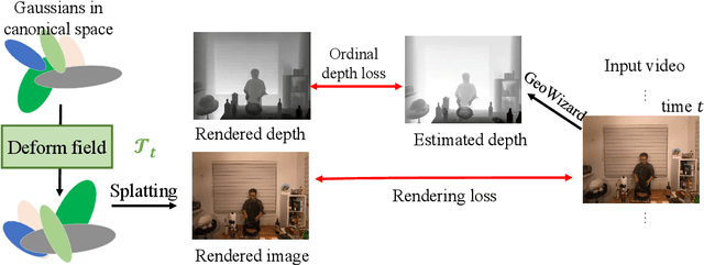 Figure 3 for MoDGS: Dynamic Gaussian Splatting from Causually-captured Monocular Videos