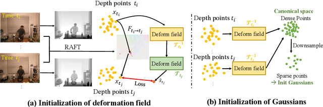 Figure 4 for MoDGS: Dynamic Gaussian Splatting from Causually-captured Monocular Videos