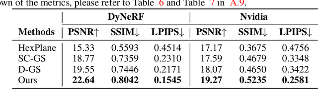 Figure 2 for MoDGS: Dynamic Gaussian Splatting from Causually-captured Monocular Videos