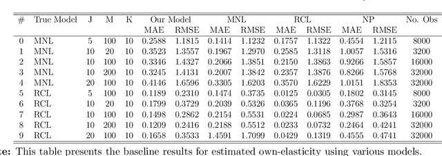 Figure 3 for Choice Models and Permutation Invariance