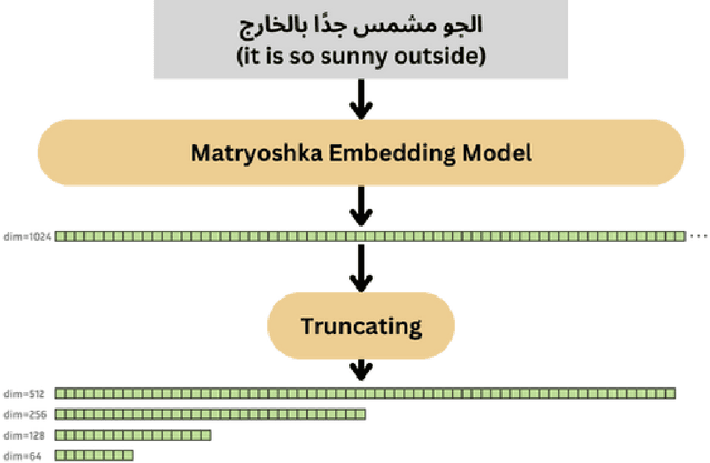 Figure 4 for Enhancing Semantic Similarity Understanding in Arabic NLP with Nested Embedding Learning