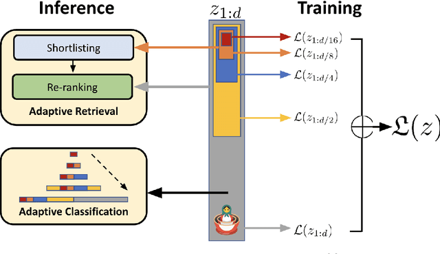 Figure 2 for Enhancing Semantic Similarity Understanding in Arabic NLP with Nested Embedding Learning
