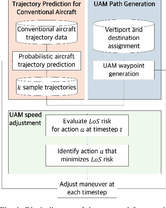 Figure 1 for Toward Safe Integration of UAM in Terminal Airspace: UAM Route Feasibility Assessment using Probabilistic Aircraft Trajectory Prediction