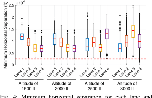 Figure 4 for Toward Safe Integration of UAM in Terminal Airspace: UAM Route Feasibility Assessment using Probabilistic Aircraft Trajectory Prediction