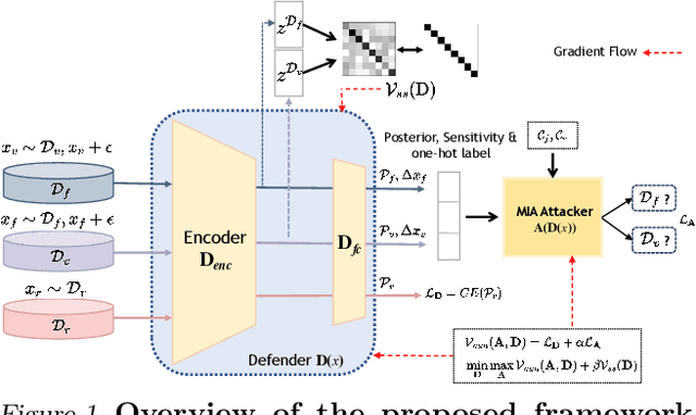 Figure 1 for Discriminative Adversarial Unlearning