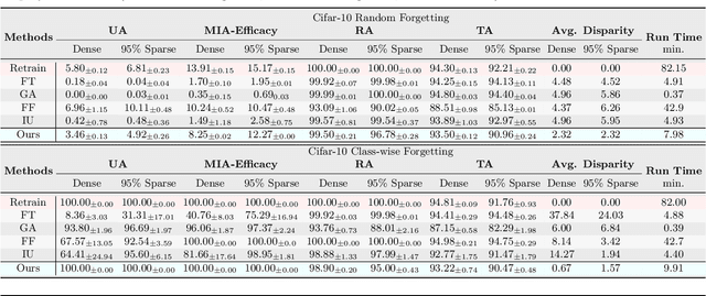 Figure 2 for Discriminative Adversarial Unlearning