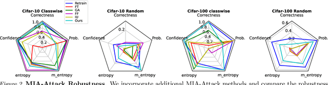 Figure 3 for Discriminative Adversarial Unlearning