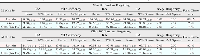 Figure 4 for Discriminative Adversarial Unlearning