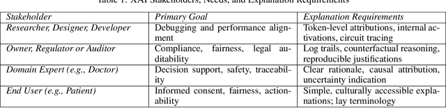 Figure 2 for Triadic Fusion of Cognitive, Functional, and Causal Dimensions for Explainable LLMs: The TAXAL Framework