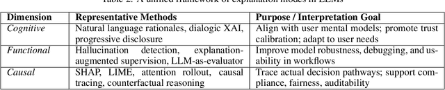 Figure 4 for Triadic Fusion of Cognitive, Functional, and Causal Dimensions for Explainable LLMs: The TAXAL Framework