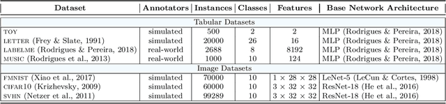 Figure 4 for Multi-annotator Deep Learning: A Probabilistic Framework for Classification