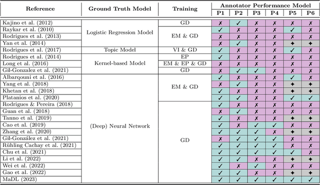 Figure 2 for Multi-annotator Deep Learning: A Probabilistic Framework for Classification