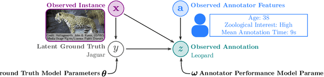 Figure 3 for Multi-annotator Deep Learning: A Probabilistic Framework for Classification
