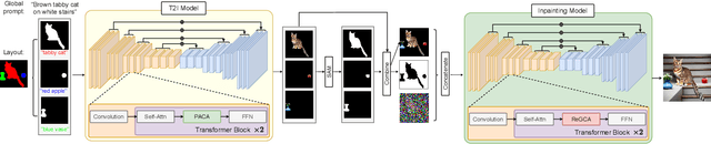 Figure 2 for Zero-Painter: Training-Free Layout Control for Text-to-Image Synthesis