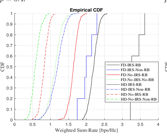 Figure 4 for IRS Assisted MIMO Full Duplex: Rate Analysis and Beamforming Under Imperfect CSI