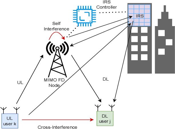 Figure 1 for IRS Assisted MIMO Full Duplex: Rate Analysis and Beamforming Under Imperfect CSI