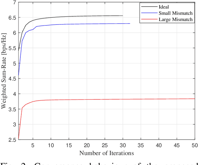 Figure 2 for IRS Assisted MIMO Full Duplex: Rate Analysis and Beamforming Under Imperfect CSI