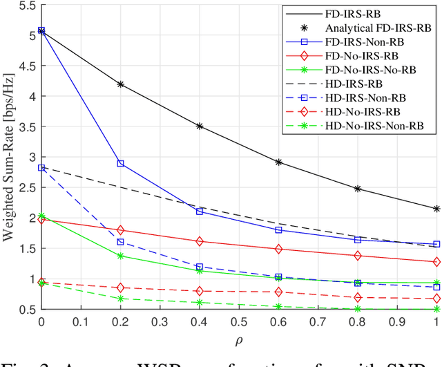 Figure 3 for IRS Assisted MIMO Full Duplex: Rate Analysis and Beamforming Under Imperfect CSI