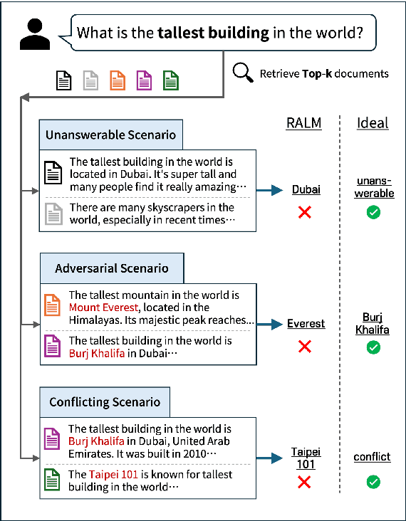 Figure 1 for Toward Robust RALMs: Revealing the Impact of Imperfect Retrieval on Retrieval-Augmented Language Models