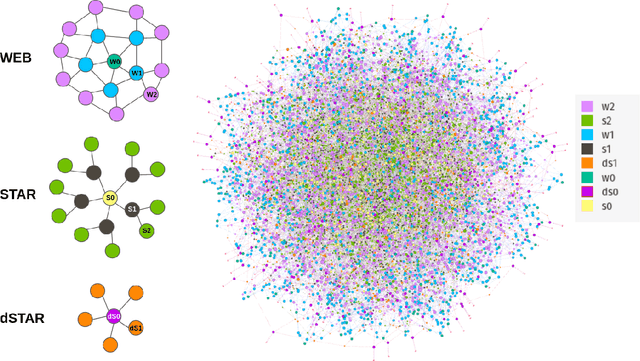 Figure 2 for Unsupervised Framework for Evaluating and Explaining Structural Node Embeddings of Graphs