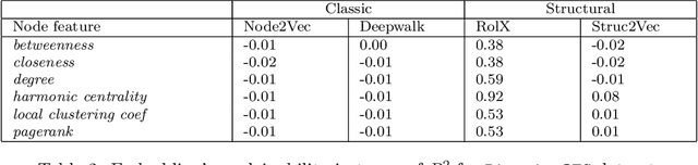 Figure 3 for Unsupervised Framework for Evaluating and Explaining Structural Node Embeddings of Graphs