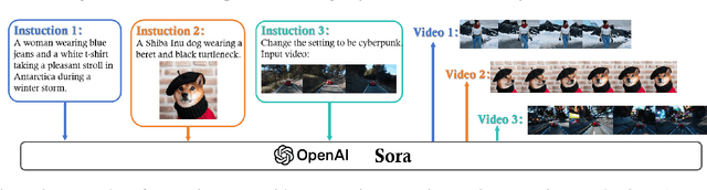 Figure 3 for Sora: A Review on Background, Technology, Limitations, and Opportunities of Large Vision Models