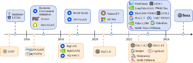 Figure 4 for Sora: A Review on Background, Technology, Limitations, and Opportunities of Large Vision Models