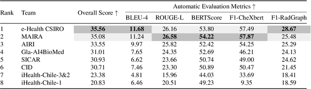 Figure 3 for Overview of the First Shared Task on Clinical Text Generation: RRG24 and "Discharge Me!"