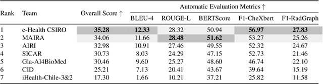 Figure 4 for Overview of the First Shared Task on Clinical Text Generation: RRG24 and "Discharge Me!"
