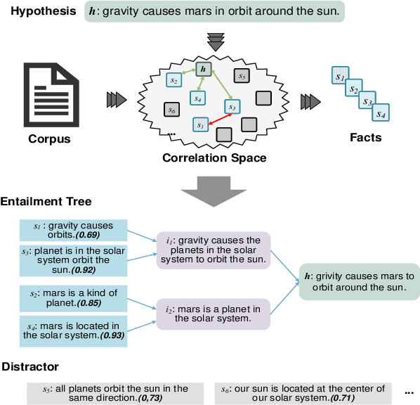 Figure 1 for Integrating Hierarchical Semantic into Iterative Generation Model for Entailment Tree Explanation